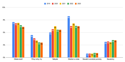 Změny v zákaznickém chování mezi lety 2019 - 2023