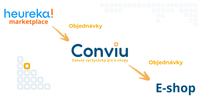 Heureka Marketplace a propojení s Conviu