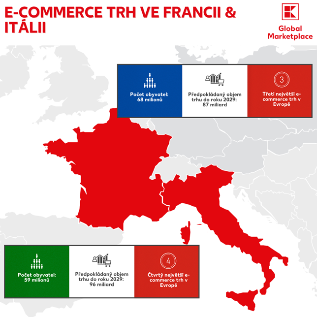Infografika Kaufland Global Marketplace o e-commerce trhu ve Francii a Itálii s počty obyvatel a předpokládaným objemem trhu do roku 2029