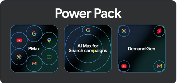 Schéma Power Pack z Google Marketing Live 2025 spojující kampaně PMax, AI Max for Search campaigns a Demand Gen