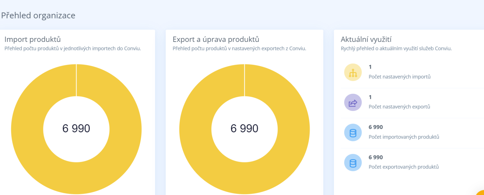 Dashboard Přehled organizace v Conviu s prstencovými grafy importovaných a exportovaných produktů (6 990) a aktuálním využitím služeb.